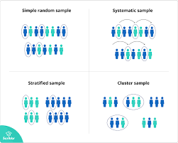 The researchers were not asking whether a sample represented the population; Sampling Methods Types And Techniques Explained