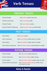 Verb Tenses Examples Of Present Past Future Tenses Learn English Verb Tenses Learn English Words