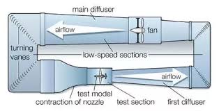 Since my old answer was recently shared, i reviewed it and my answer didn't seem to answer the question as asked. How Aerodynamically Perfect Does The Geometry Of A Diy Bladeless Fan Need To Be To Work Well Quora
