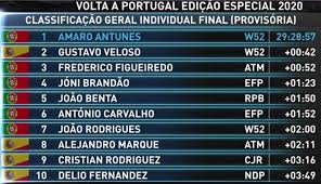 Classificações da 78.ª edição da volta a portugal em bicicleta, que se disputa até 07 de agosto, após a quarta etapa, que hoje ligou bragança ao alto das senhora da graça, em mondim de. Mihai Simion On Twitter Not Really A Watts Festival This Edition But For The 8th Year In A Row W52 Fc Porto Won Vuelta A Portugal 1 2 With Amaro Antunes His First Ever