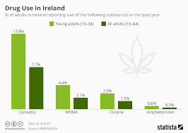 chart drug use in ireland statista