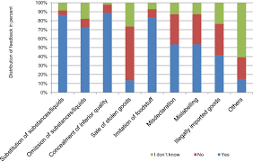These are the worst accounting scandals of all time. How To Tackle Food Fraud In Official Food Control Authorities In Germany Springerlink