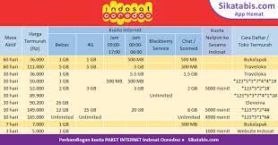 Daftar harga paket internet indosat terbaru 2021. Paket Internet Indosat Im3 Murah Cara Daftar 2020 Era Corona Sikatabis Com