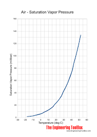 Vapor Pressure Chart Of Water Www Bedowntowndaytona Com