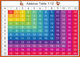 55 true addition number chart