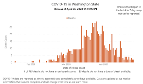 Mckee visits federal hill businesses, hints at easing covid restrictions. Coronavirus Washington State S Plan To End Lockdowns Stay At Home Orders Vox