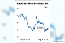 7251 Share News And Price Barakah Offshore Petroleum