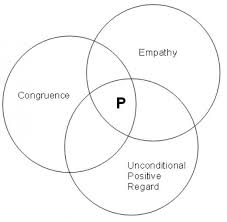 Defining Empathy Skills In Practice Carl Rogers And Unconditional Regard Carl Rogers Empathy Empathy Quotes