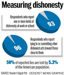 Their proponents claim they are both faster and more accurate than in a 2006 study, the system, called silent talker, was made to guess whether a subject was lying or telling the truth. You Can T Handle The Truth 96 Percent Of Americans Admit To Lying Deseret News
