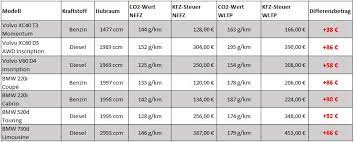 Die steuer ist jeweils für die dauer eines jahres im voraus zu entrichten, gerechnet vom tag der anmeldung des kfz bei der. Kfz Steuer Rechner Wie Hoch Ist Deine Kfz Steuer