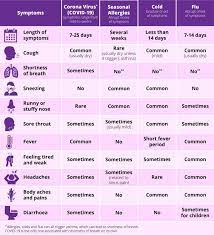 Covid 19 Coronavirus Symptoms Vs Allergy Symptoms Allergy Free