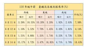 端午連假14家客運90條國道路線85折 台灣好行39條路線享半價 2020/06/10 10:47 台鐵端午連假今開放訂票 已售出28.5萬張 訂票狀況回溫 Anhpmzplkynwlm