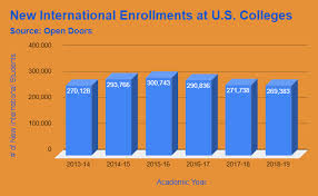 Bachelor of education (teaching islamic studies in primary school). International Enrollments Declined At The Undergraduate Graduate And Nondegree Levels In 2018 19