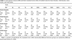 Aligning objectives and choices through decision signposts, management science. Variation In Fur Farm And Wild Populations Of The Red Fox Vulpes Vulpes Carnivora Canidae Part I Morphometry
