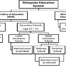 Most colleges in malaysia offer the a levels from the cambridge board. The Malaysian Education System Download Scientific Diagram