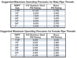 Compression Fittings Technical Information