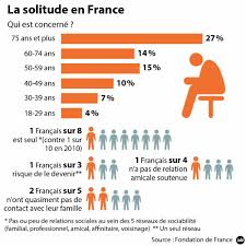 ♦ solitude d'un destin, d'une vie. Les Francais De Plus En Plus Seuls Le Point