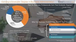 Get the list of best business administration schools. Masters In Business Administration Mba Programs 2021