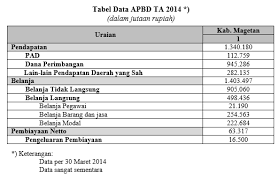 • tujuan penyusunan apbn sebagai pedoman arah pembangunan nasional dalam satu tahun, sebagai pedoman penerimaan dan pengeluaran negara dalam rangka meningkatkan pertumbuhan ekonomi. Https Journal Uny Ac Id Index Php Natapraja Article Download 12613 8899