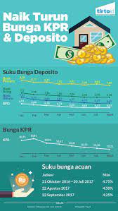 Hi semua kabar gembira di bulan maret 2021ini pemerintah memberikan subsidi bunga kpr btn loh.simak yuk apa aja syaratnya? Siap Siap Era Bunga Kpr Kian Tinggi Menanti Tirto Id