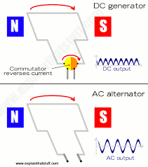 A bottle dynamo is also small electric generator like hub dynamo. How Electricity Generators And Dynamos Work Explain That Stuff