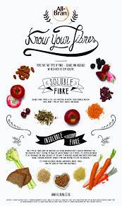 Did You Know There Are Two Types Of Fibre Find Out About Soluble And Insoluble Fibre And What Makes Each Of Them Fiber Rich Foods Nutrition High Fiber Foods