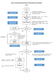 Menyediakan algoritma, pseudokod dan carta alir dalam menyelesaikan satu masalah yang diberikan. Carta Alir Proses Kerja Bahagian Keselamatan Divi