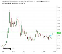 Just as gold is a popularly traded commodity in delhi, silver also enjoys popularity as an investment option. Silver Price Silver May Outperform Gold In Next 3 Months The Economic Times