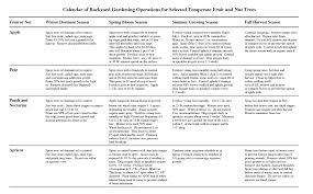 Harvests like these are possible, but only with careful selection of the fruit cultivar (cultivated variety) and diligent. Fruit Tree Maintenance Calendars Root Simple