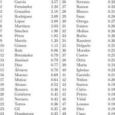 Even russians occasionally have trouble hearing russian surnames correctly. The 50 Most Common Surnames In Spain Download Table