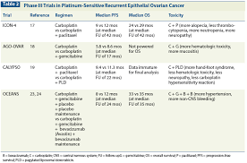 Fear of cancer recurrence (fcr) is a paramount concern among ovarian cancer survivors. Recurrent Epithelial Ovarian Cancer An Update On Treatment