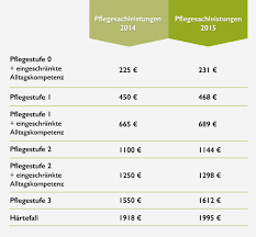 Meine frage wann bekommt man für eine zu pflegende person ein pflegebett, welche voraussetzungen müssen gegeben sein? Pflegestufe 0 1 2 3 Alle Informationen Auf Einen Blick