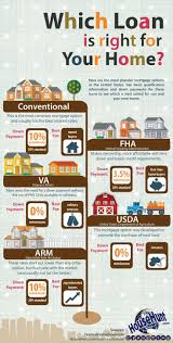 Which Home Loan Is Right For Your Home Infographic With Images Real Estate Infographic Real Estate Buyers Home Mortgage