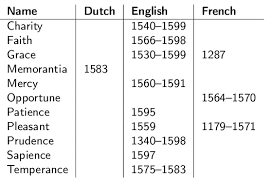 Surname projects beginning with c: Protestant Names Dictionary Of Medieval Names From European Sources
