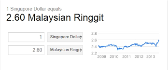 Also, explore tools to convert sgd or myr to other currency units or learn more about currency conversions. Sgd 1 Rm 2 60