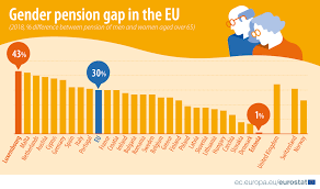 Ministrul muncii, olguța vasilescu a declarat miercuri situația actuală. Closing The Gender Pension Gap Products Eurostat News Eurostat