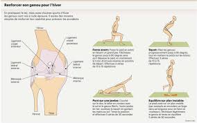 Blessure, problème d'articulation, inflammation, maladie chronique et autres. On Peut Soigner Des Ligaments Du Genou Dechires Sans Operer Planete Sante