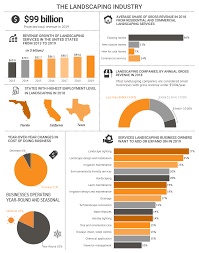 Landscaping Industry Statistics 2020 Trends Market Growth Landscape Services Landscaping Company Landscape