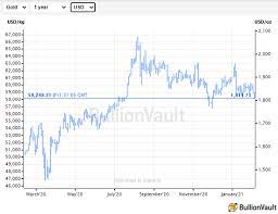 $1,770.10 ($45.40) gold price per gram: 2021 Gold Price To Rise 11 5 Lbma Forecast Gold News