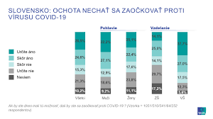 V piatok pribudlo 373 nových prípadov koronavírusu. Https Www Ipsos Com Sites Default Files Ct News Documents 2021 01 Ipsos Prieskum Ockovanie Proti Covid 19 Tlacova Sprava 11 1 2021 Pdf