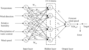 Monks of the wind temples follow a newer outlet for their ki. A Novel Criterion To Select Hidden Neuron Numbers In Improved Back Propagation Networks For Wind Speed Forecasting Springerlink