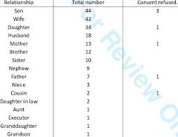Relationship of the consenting next of kin to the deceased. | Download  Scientific Diagram