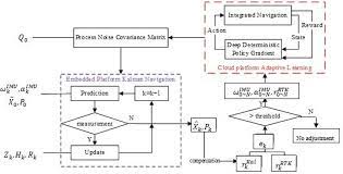 Remote Sensing Free Full Text Rl Akf An Adaptive Kalman Filter Navigation Algorithm Based On Reinforcement Learning For Ground Vehicles Html