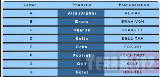 The military alphabet, officially the international radiotelephony spelling alphabet, consists of 26 code words. English Nato And International Radiotelephony Phonetic Alphabet Table Cheat Sheet