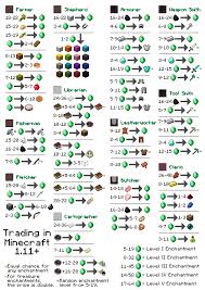 The trading feature has since been extended to the wandering trader as well as piglins in the nether, to help diversify the game. Villager Trading Chart White Version Imgur