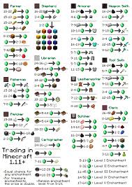 Fletching tables can generate naturally inside fletcher houses in villages. Villager Trading Chart White Version Imgur