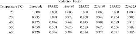 Reduction Factor From Eurocode A325 And A490 Bolts