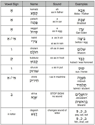 A quick introduction to the hebrew alphabet, showing each consonant and each vowel and telling the pronunciation as you will hear it in . Hebrew Bytes Vowel Sounds Hebrew Vowels Biblical Hebrew Learn Hebrew Alphabet