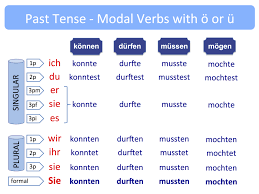 You can leave now (to leave), she might know about this already (to know). Past Tense Sein Haben Werden And Modal Verbs My Journey