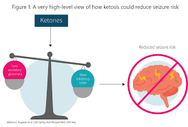 Ketone levels can be measured through blood, urine, or breath. Your Brain On Ketones Does A Ketogenic Diet Affect Cognition Sleep And Mood Study Deep Dives